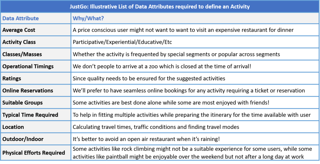 JustGo: Activity Data Attributes