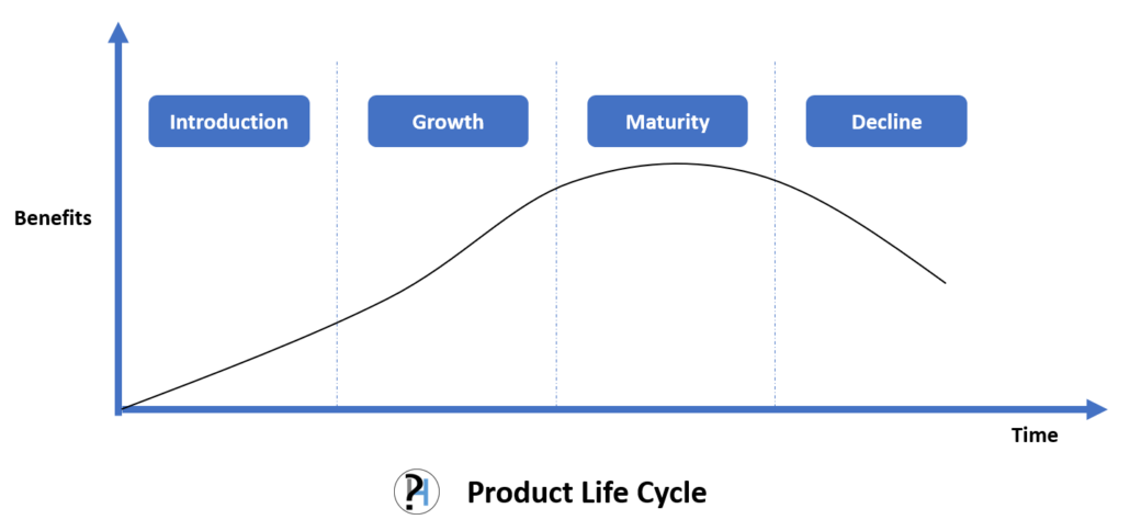 Image of the Product Life Cycle